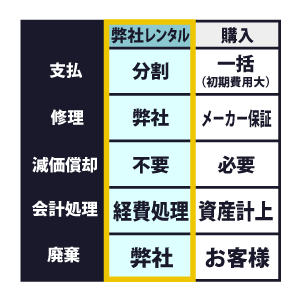 長期レンタルでお得に！