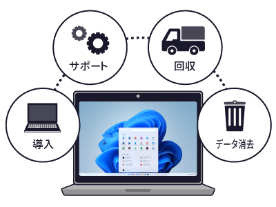 初期設定・回収・処分までワンストップ対応