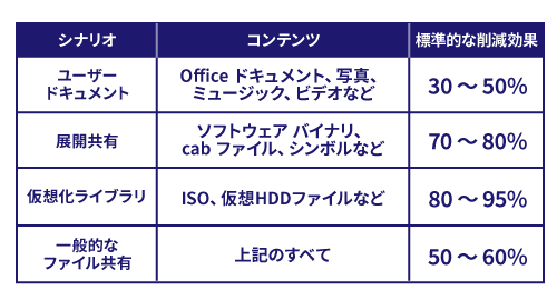 データ容量圧迫回避