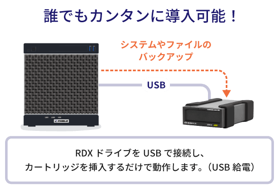 誰でも簡単にバックアップ可能