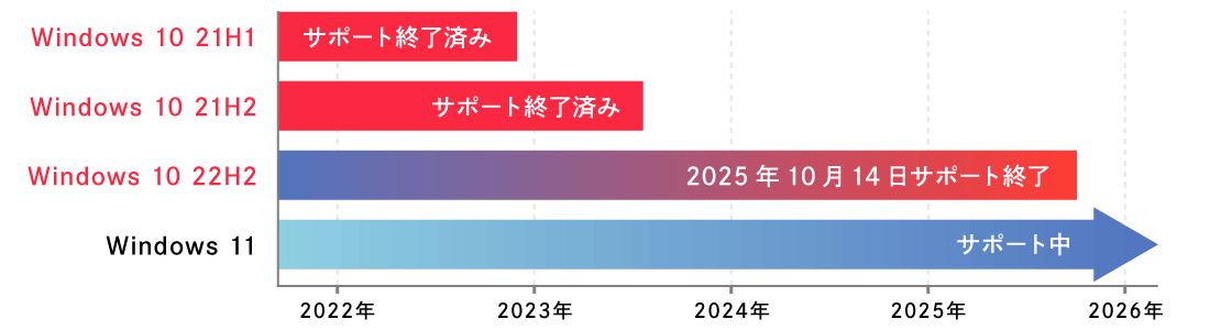 Windows 10のサポート終了スケジュール